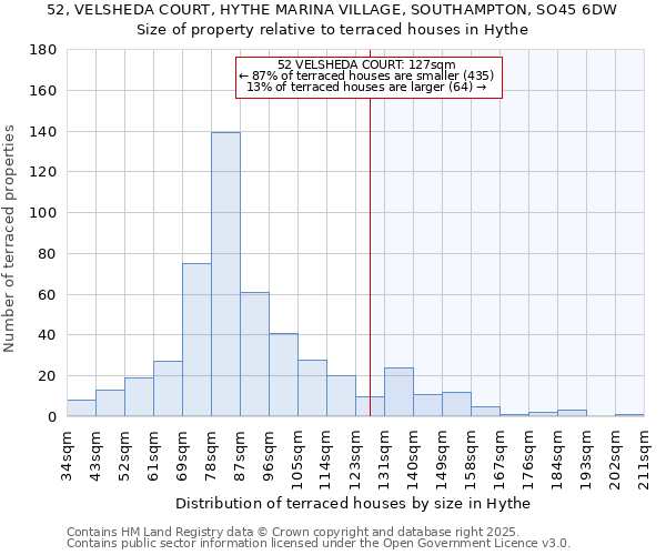 52, VELSHEDA COURT, HYTHE MARINA VILLAGE, SOUTHAMPTON, SO45 6DW: Size of property relative to terraced houses houses in Hythe