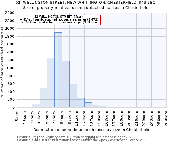 52, WELLINGTON STREET, NEW WHITTINGTON, CHESTERFIELD, S43 2BQ: Size of property relative to semi-detached houses houses in Chesterfield