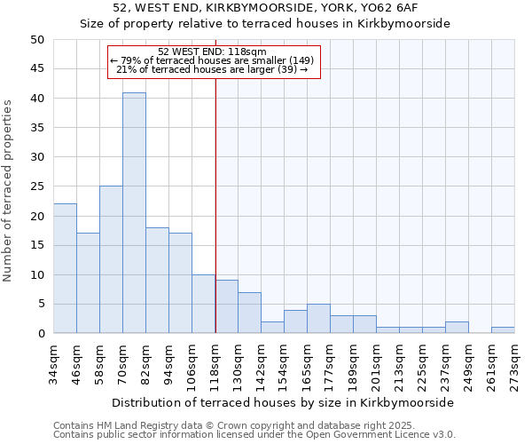52, WEST END, KIRKBYMOORSIDE, YORK, YO62 6AF: Size of property relative to terraced houses houses in Kirkbymoorside