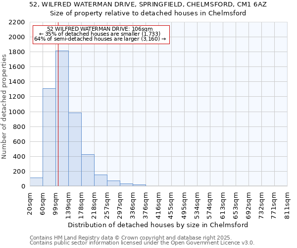 52, WILFRED WATERMAN DRIVE, SPRINGFIELD, CHELMSFORD, CM1 6AZ: Size of property relative to detached houses houses in Chelmsford