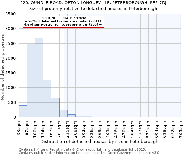 520, OUNDLE ROAD, ORTON LONGUEVILLE, PETERBOROUGH, PE2 7DJ: Size of property relative to detached houses houses in Peterborough