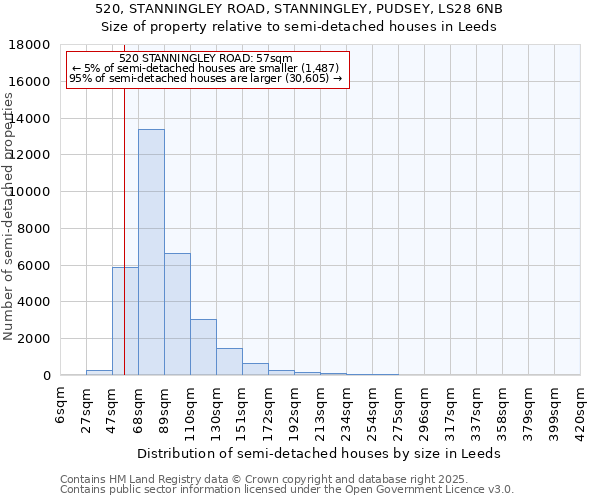 520, STANNINGLEY ROAD, STANNINGLEY, PUDSEY, LS28 6NB: Size of property relative to semi-detached houses houses in Leeds