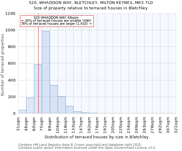 520, WHADDON WAY, BLETCHLEY, MILTON KEYNES, MK3 7LD: Size of property relative to terraced houses houses in Bletchley