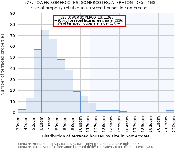523, LOWER SOMERCOTES, SOMERCOTES, ALFRETON, DE55 4NS: Size of property relative to terraced houses houses in Somercotes