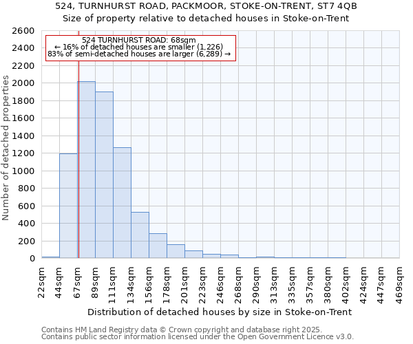 524, TURNHURST ROAD, PACKMOOR, STOKE-ON-TRENT, ST7 4QB: Size of property relative to detached houses houses in Stoke-on-Trent