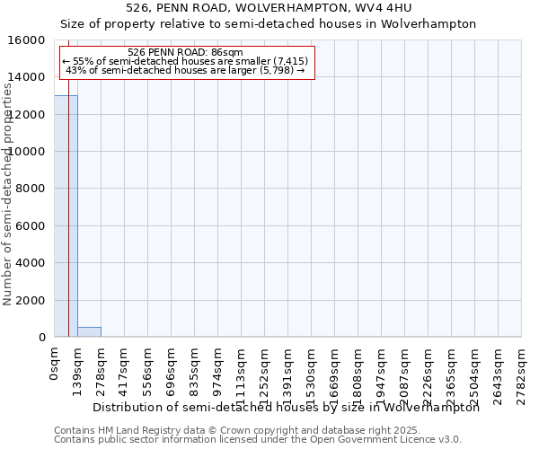 526, PENN ROAD, WOLVERHAMPTON, WV4 4HU: Size of property relative to semi-detached houses houses in Wolverhampton