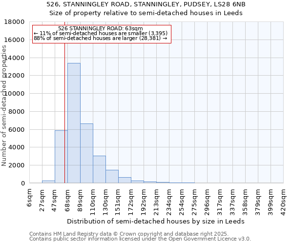 526, STANNINGLEY ROAD, STANNINGLEY, PUDSEY, LS28 6NB: Size of property relative to semi-detached houses houses in Leeds