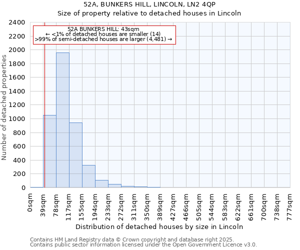 52A, BUNKERS HILL, LINCOLN, LN2 4QP: Size of property relative to detached houses houses in Lincoln