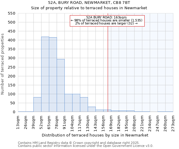 52A, BURY ROAD, NEWMARKET, CB8 7BT: Size of property relative to terraced houses houses in Newmarket