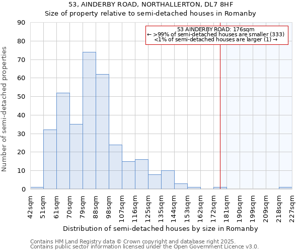 53, AINDERBY ROAD, NORTHALLERTON, DL7 8HF: Size of property relative to semi-detached houses houses in Romanby