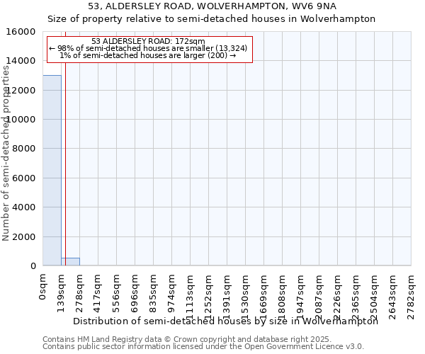 53, ALDERSLEY ROAD, WOLVERHAMPTON, WV6 9NA: Size of property relative to semi-detached houses houses in Wolverhampton