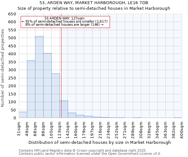 53, ARDEN WAY, MARKET HARBOROUGH, LE16 7DB: Size of property relative to semi-detached houses houses in Market Harborough