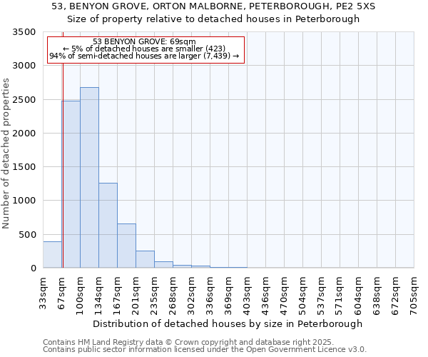53, BENYON GROVE, ORTON MALBORNE, PETERBOROUGH, PE2 5XS: Size of property relative to detached houses houses in Peterborough