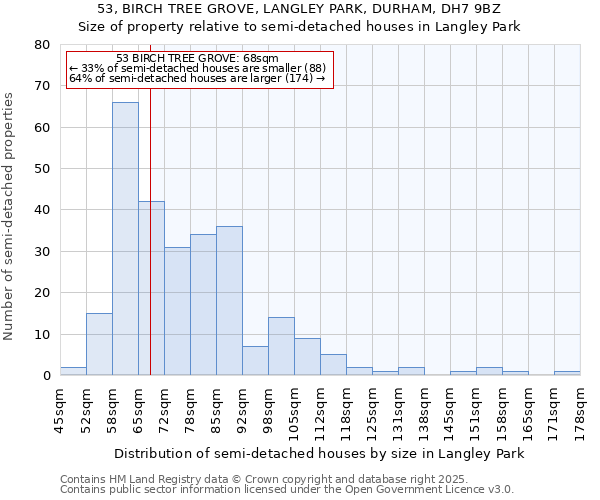 53, BIRCH TREE GROVE, LANGLEY PARK, DURHAM, DH7 9BZ: Size of property relative to semi-detached houses houses in Langley Park