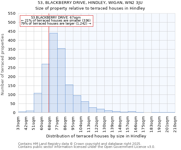 53, BLACKBERRY DRIVE, HINDLEY, WIGAN, WN2 3JU: Size of property relative to terraced houses houses in Hindley