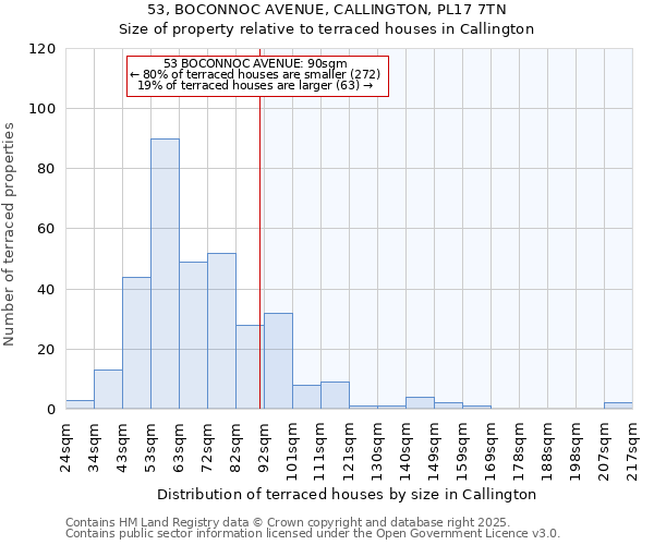 53, BOCONNOC AVENUE, CALLINGTON, PL17 7TN: Size of property relative to terraced houses houses in Callington