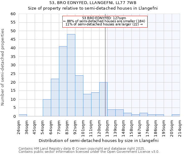 53, BRO EDNYFED, LLANGEFNI, LL77 7WB: Size of property relative to semi-detached houses houses in Llangefni