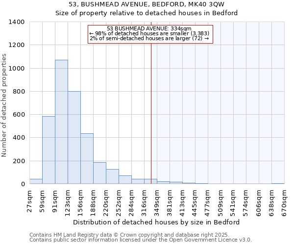 53, BUSHMEAD AVENUE, BEDFORD, MK40 3QW: Size of property relative to detached houses houses in Bedford