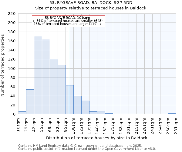 53, BYGRAVE ROAD, BALDOCK, SG7 5DD: Size of property relative to terraced houses houses in Baldock