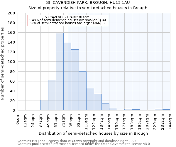 53, CAVENDISH PARK, BROUGH, HU15 1AU: Size of property relative to semi-detached houses houses in Brough