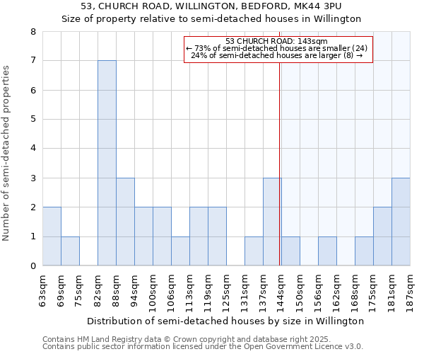 53, CHURCH ROAD, WILLINGTON, BEDFORD, MK44 3PU: Size of property relative to semi-detached houses houses in Willington