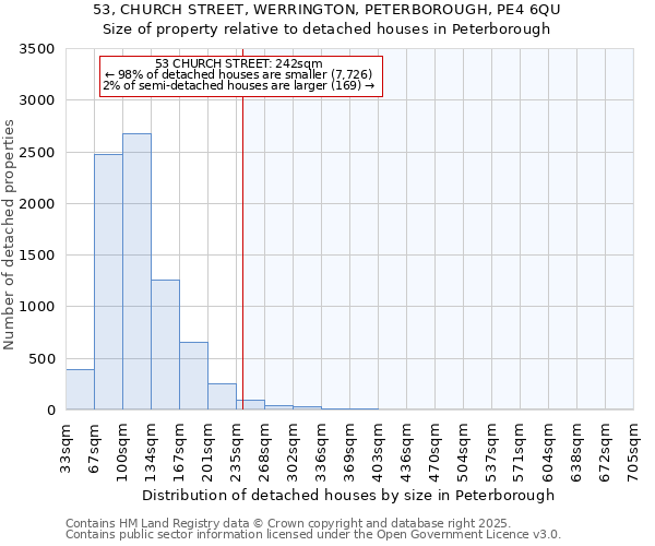 53, CHURCH STREET, WERRINGTON, PETERBOROUGH, PE4 6QU: Size of property relative to detached houses houses in Peterborough
