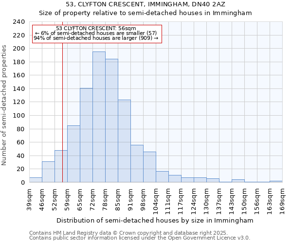 53, CLYFTON CRESCENT, IMMINGHAM, DN40 2AZ: Size of property relative to semi-detached houses houses in Immingham