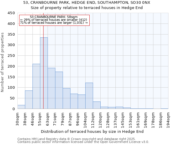 53, CRANBOURNE PARK, HEDGE END, SOUTHAMPTON, SO30 0NX: Size of property relative to terraced houses houses in Hedge End
