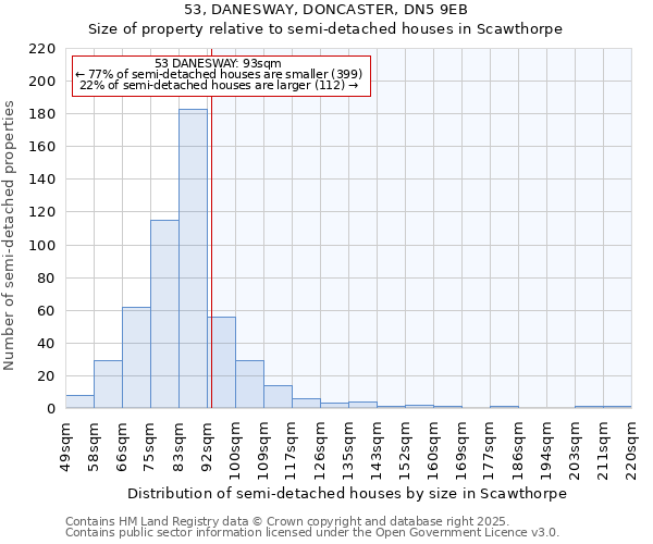 53, DANESWAY, DONCASTER, DN5 9EB: Size of property relative to semi-detached houses houses in Scawthorpe