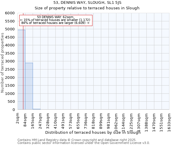 53, DENNIS WAY, SLOUGH, SL1 5JS: Size of property relative to terraced houses houses in Slough