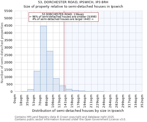 53, DORCHESTER ROAD, IPSWICH, IP3 8RH: Size of property relative to semi-detached houses houses in Ipswich