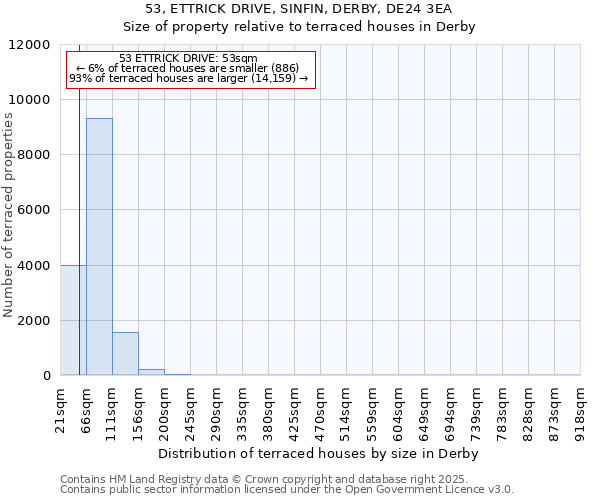53, ETTRICK DRIVE, SINFIN, DERBY, DE24 3EA: Size of property relative to terraced houses houses in Derby