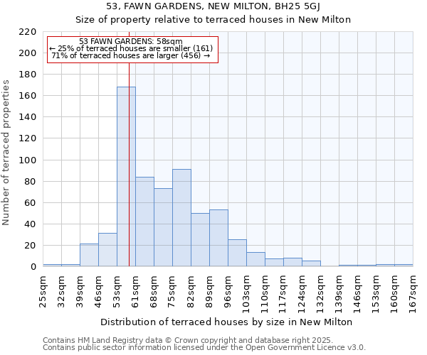 53, FAWN GARDENS, NEW MILTON, BH25 5GJ: Size of property relative to terraced houses houses in New Milton