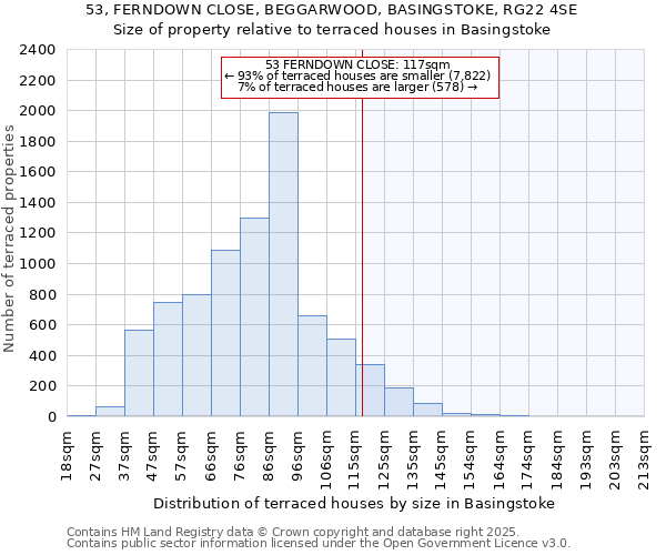 53, FERNDOWN CLOSE, BEGGARWOOD, BASINGSTOKE, RG22 4SE: Size of property relative to terraced houses houses in Basingstoke