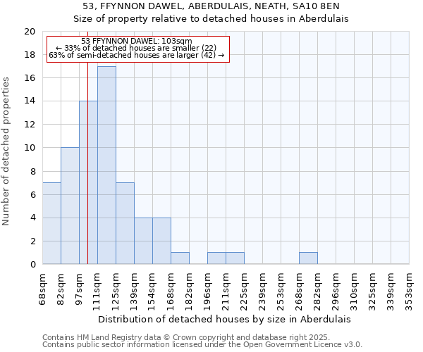 53, FFYNNON DAWEL, ABERDULAIS, NEATH, SA10 8EN: Size of property relative to detached houses houses in Aberdulais