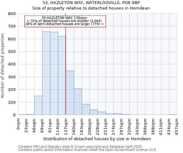 53, HAZLETON WAY, WATERLOOVILLE, PO8 9BP: Size of property relative to detached houses houses in Horndean