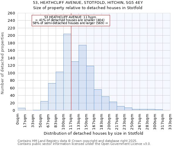 53, HEATHCLIFF AVENUE, STOTFOLD, HITCHIN, SG5 4EY: Size of property relative to detached houses houses in Stotfold