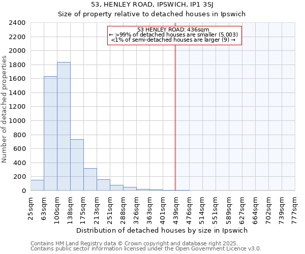 53, HENLEY ROAD, IPSWICH, IP1 3SJ: Size of property relative to detached houses houses in Ipswich