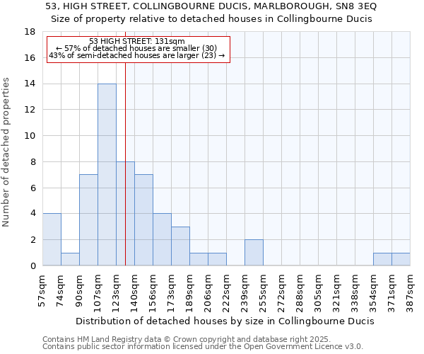 53, HIGH STREET, COLLINGBOURNE DUCIS, MARLBOROUGH, SN8 3EQ: Size of property relative to detached houses houses in Collingbourne Ducis
