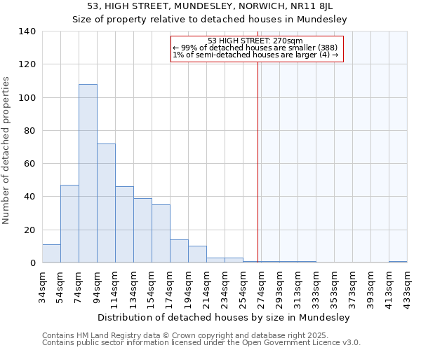 53, HIGH STREET, MUNDESLEY, NORWICH, NR11 8JL: Size of property relative to detached houses houses in Mundesley