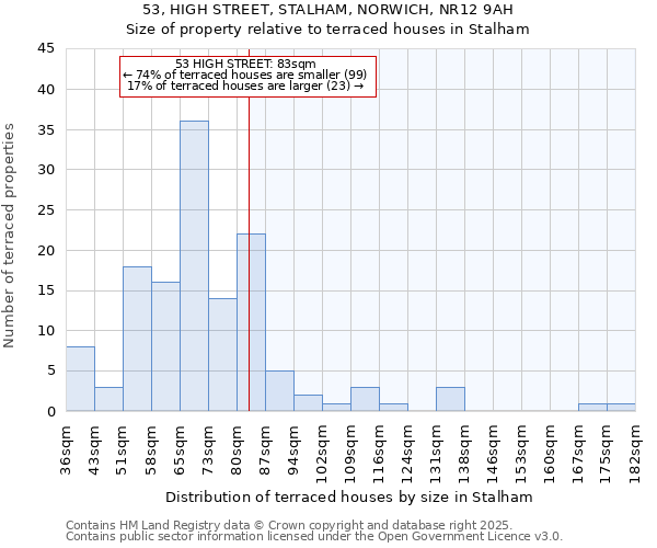 53, HIGH STREET, STALHAM, NORWICH, NR12 9AH: Size of property relative to terraced houses houses in Stalham