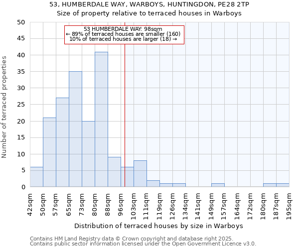 53, HUMBERDALE WAY, WARBOYS, HUNTINGDON, PE28 2TP: Size of property relative to terraced houses houses in Warboys