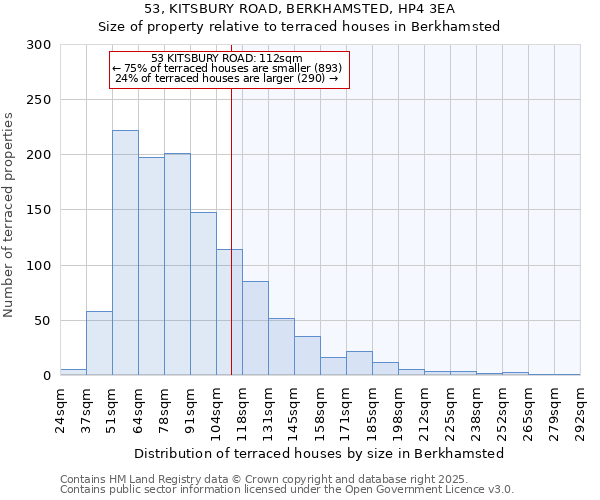 53, KITSBURY ROAD, BERKHAMSTED, HP4 3EA: Size of property relative to terraced houses houses in Berkhamsted
