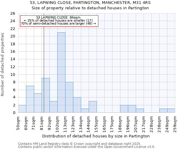 53, LAPWING CLOSE, PARTINGTON, MANCHESTER, M31 4RS: Size of property relative to detached houses houses in Partington