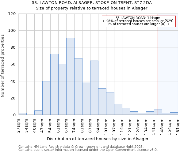 53, LAWTON ROAD, ALSAGER, STOKE-ON-TRENT, ST7 2DA: Size of property relative to terraced houses houses in Alsager