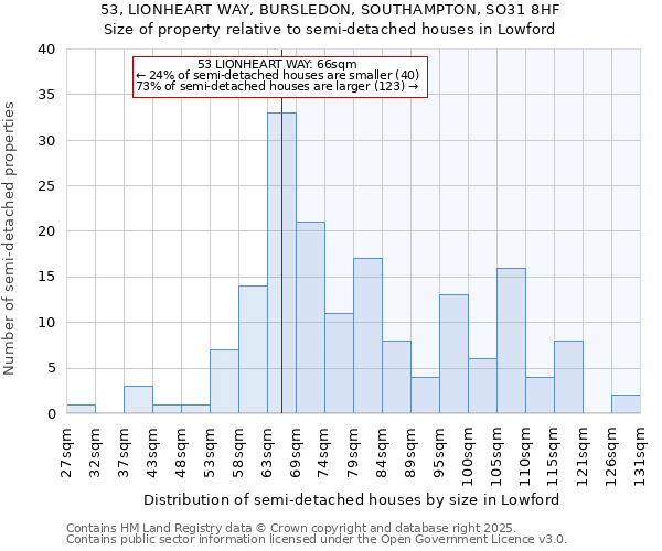 53, LIONHEART WAY, BURSLEDON, SOUTHAMPTON, SO31 8HF: Size of property relative to semi-detached houses houses in Lowford