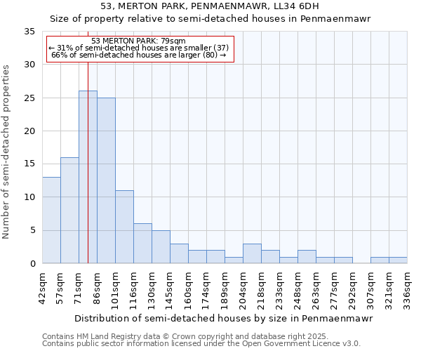 53, MERTON PARK, PENMAENMAWR, LL34 6DH: Size of property relative to semi-detached houses houses in Penmaenmawr