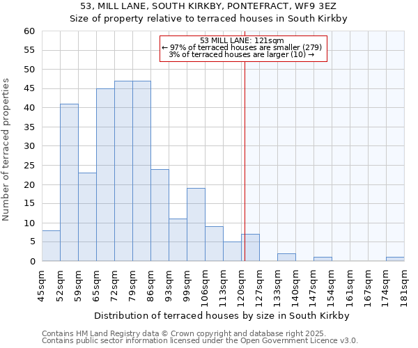 53, MILL LANE, SOUTH KIRKBY, PONTEFRACT, WF9 3EZ: Size of property relative to terraced houses houses in South Kirkby