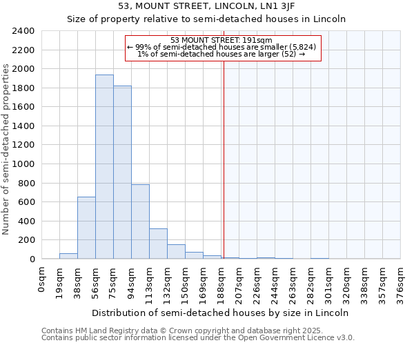 53, MOUNT STREET, LINCOLN, LN1 3JF: Size of property relative to semi-detached houses houses in Lincoln
