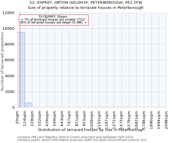 53, OSPREY, ORTON GOLDHAY, PETERBOROUGH, PE2 5FW: Size of property relative to terraced houses houses in Peterborough